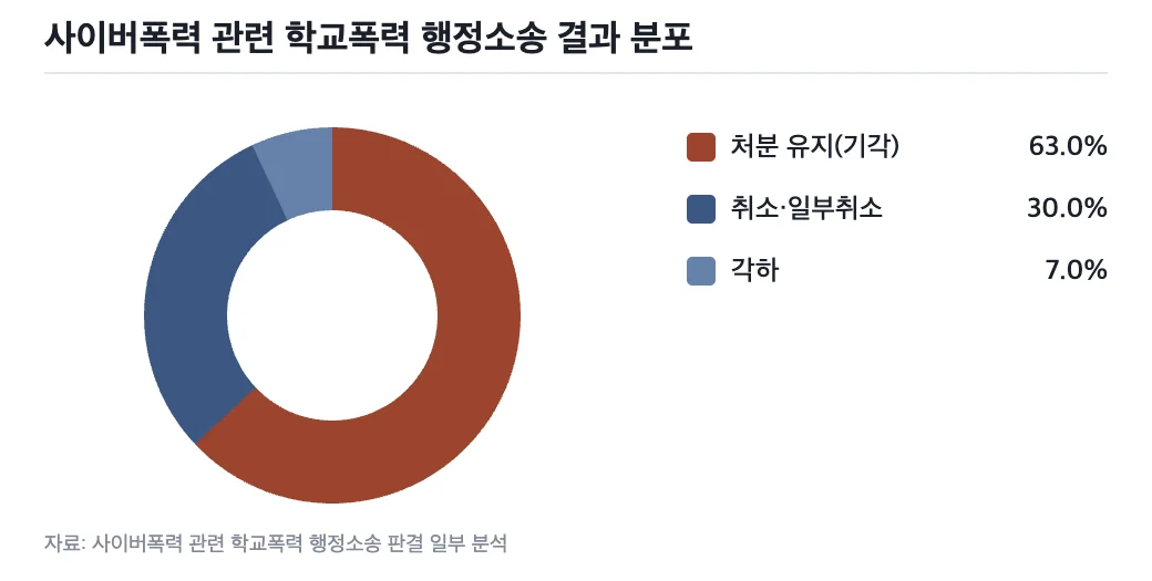 사이버폭력 관련 학교폭력 행정소송 결과 분포