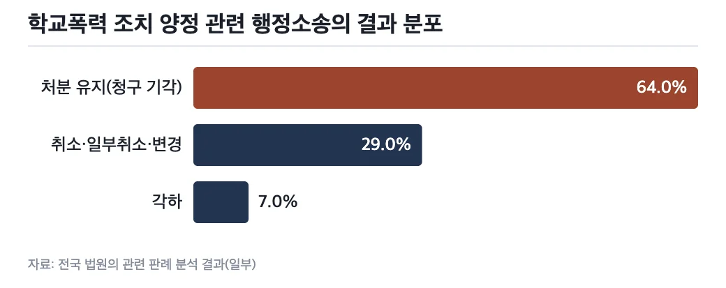 학교폭력 가해학생 조치 양정 관련 행정소송의 결과 분포