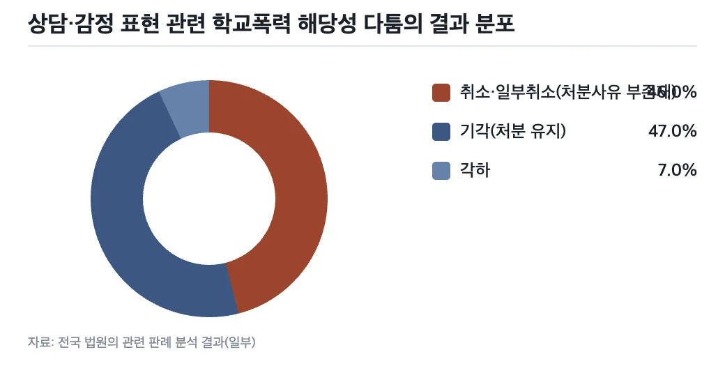 상담·감정 표현 관련 학교폭력 해당성 다툼의 결과 분포