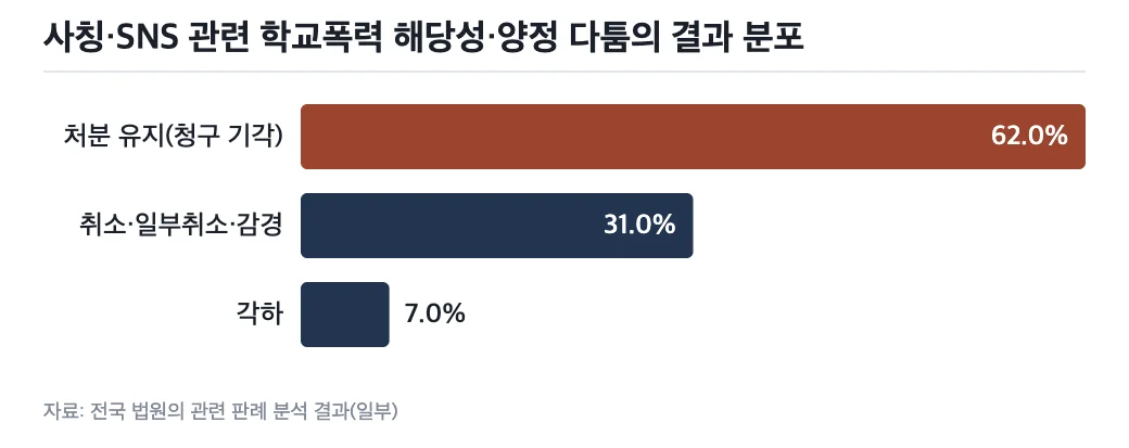 사칭·SNS 관련 학교폭력 해당성·양정 다툼의 결과 분포