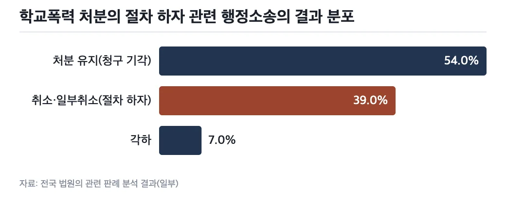 학교폭력 처분의 절차 하자 관련 행정소송의 결과 분포
