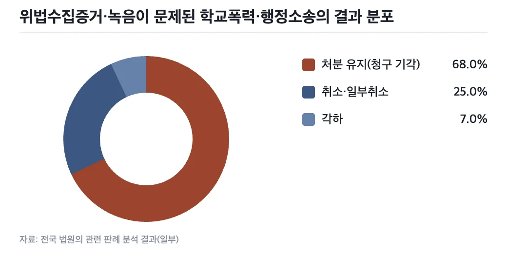 위법수집증거·녹음이 문제된 학교폭력·행정소송의 결과 분포