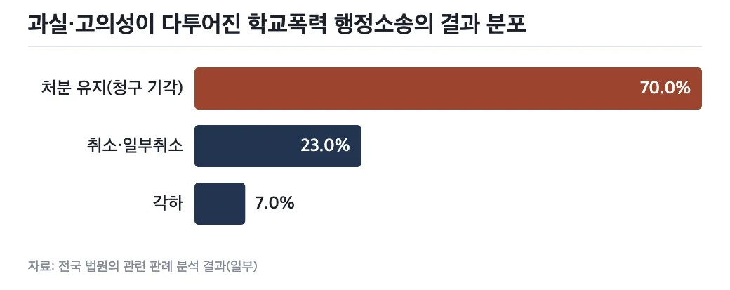 과실·고의성이 다투어진 학교폭력 행정소송의 결과 분포