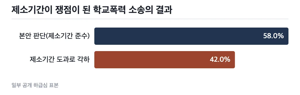 제소기간이 쟁점이 된 학교폭력 소송의 결과 분포