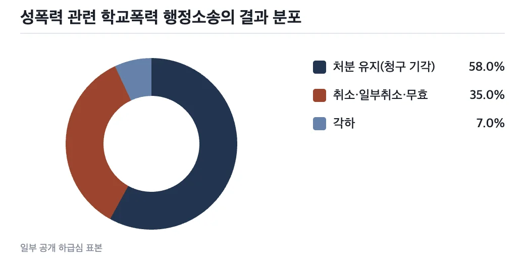 성폭력 관련 학교폭력 행정소송의 결과 분포