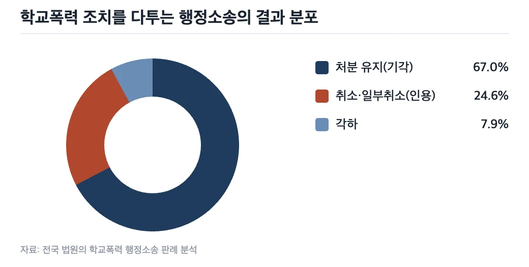 학교폭력 조치를 다투는 행정소송의 결과 분포