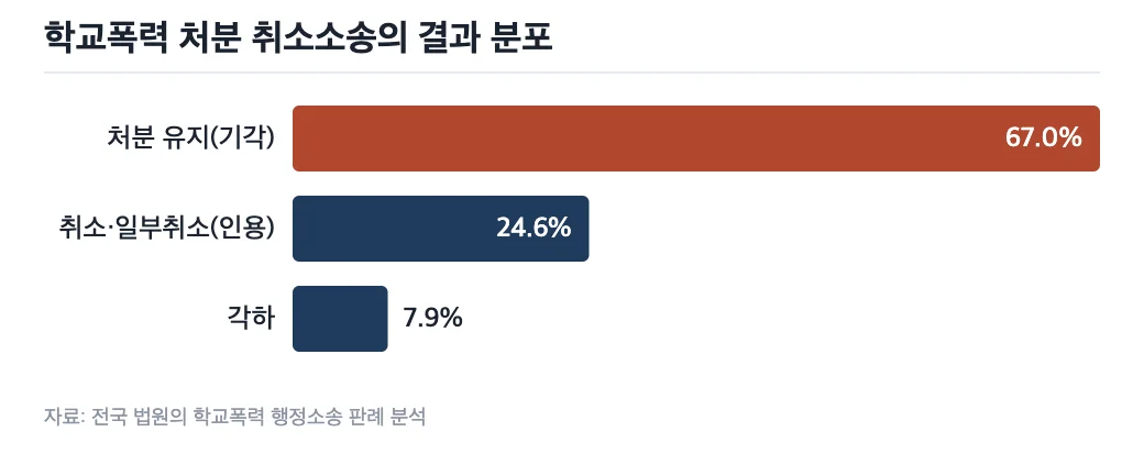 학교폭력 처분 취소소송의 결과 분포