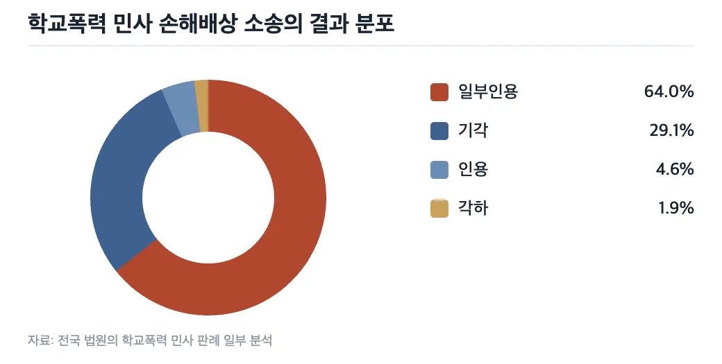 학교폭력 민사 손해배상 소송의 결과 분포
