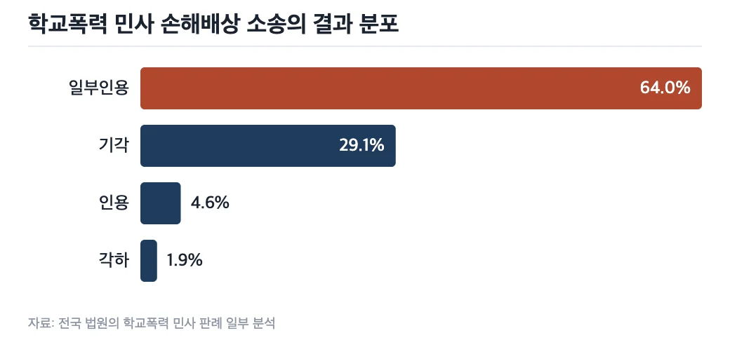 학교폭력 민사 손해배상 소송의 결과 분포