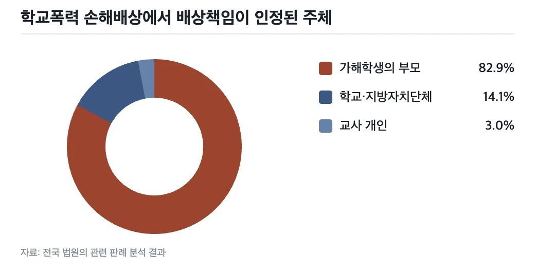 데이터 그래프: 학교폭력 손해배상에서 배상책임이 인정된 주체