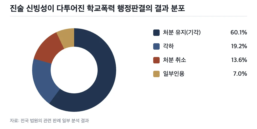 진술 신빙성 관련 학교폭력 행정판결의 결과 분포