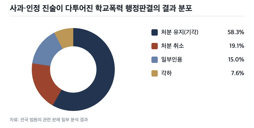 사과·인정 진술이 다투어진 학교폭력 행정판결의 결과 분포