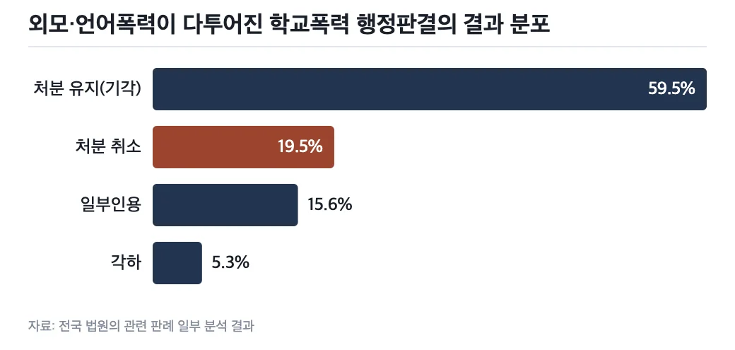 외모·언어 관련 학교폭력 행정판결의 결과 분포