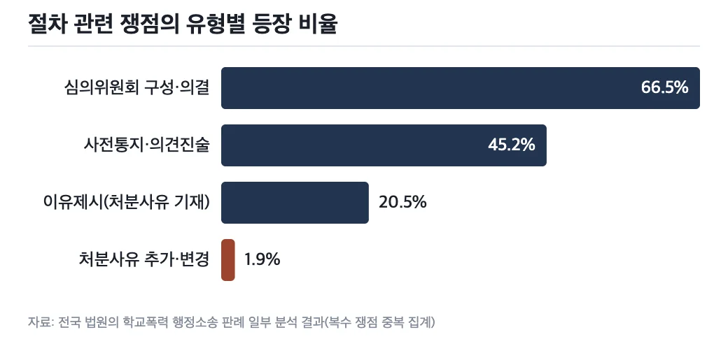 절차 관련 쟁점의 유형별 등장 비율